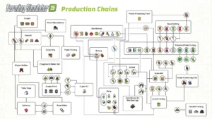 Cheat sheet showing the production chains in Farming Simulator 25